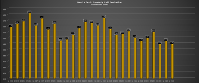 Barrick Gold - Quarterly Gold Production