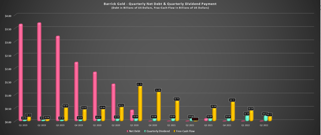 Barrick Gold - Net Debt, Free Cash Flow & Dividends Per Share