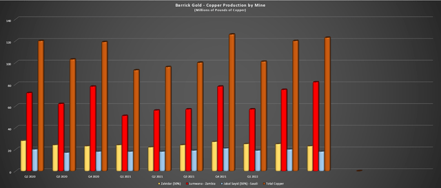 Barrick - Quarterly Copper Production