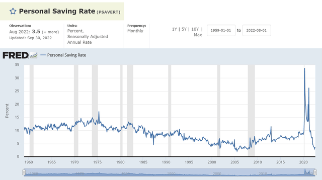 US Personal Savings Rates