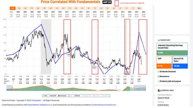 Abercrombie - Multiple Compression In S&P-500 Cyclical Bear Markets