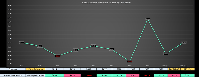 Abercrombie - Earnings Trend