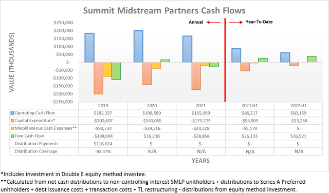 Summit Midstream Partners Cash Flows