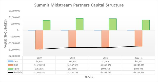 Summit Midstream Partners Capital Structure