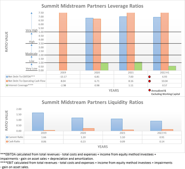 Summit Midstream Partners Financial Position