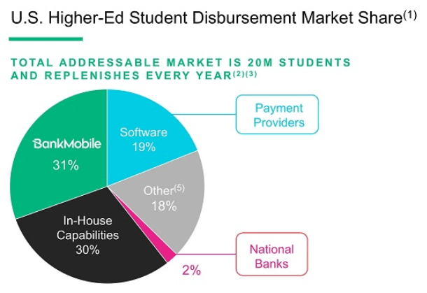 BMTX Investor Presentation: Chart of US HIgher Ed Student Disbursement Market Share.