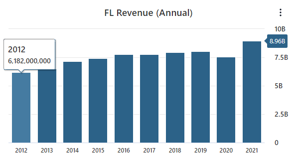 FL Revenue Data