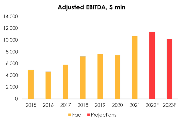 In the meantime, however, we expect a slight decline in the company's EBITDA in 2022, due to ongoing increase in production prices and wages, as well as a gradual decrease in the company's marginal pricing power.