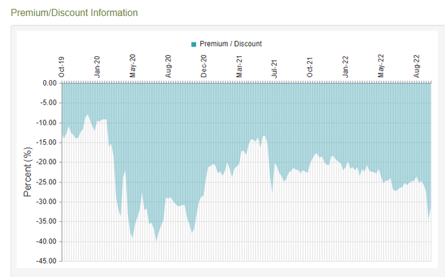 discount history for HFRO