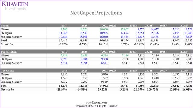 capex projections