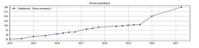 Amazon prime member count