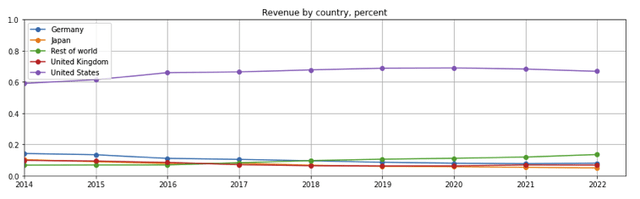 Amazon revenue by country