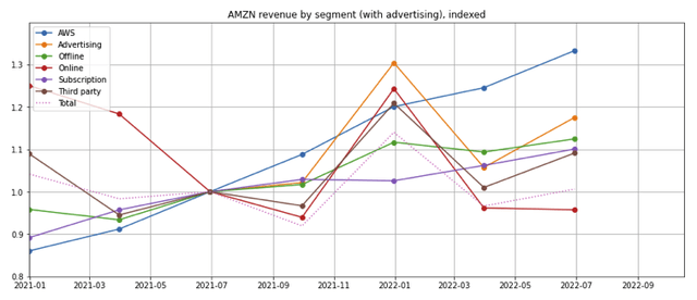 Amazon revenue growth