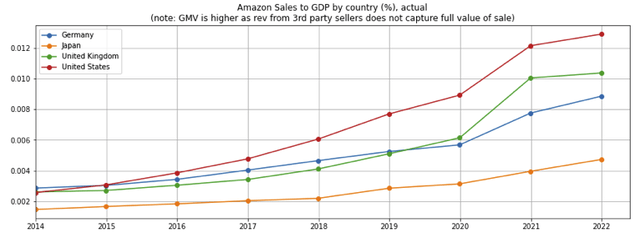 Amazon sales to GDP, by country