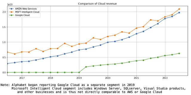 Cloud infrastructure revenue of AMZN, MSFT, GOOG