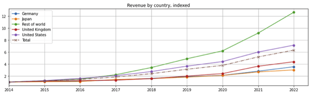 Amazon revenue growth by country