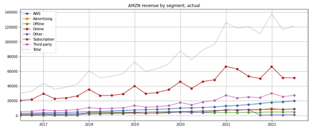 Amazon revenue by segment
