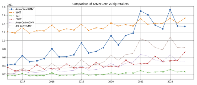 AMZN Gross mechadise value (GMV) vs peers