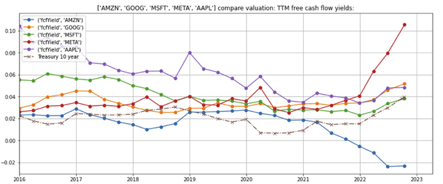 Amazon free cash flow yield valuation vs peers