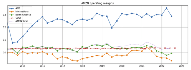 Amazon segment operating margins vs Costco
