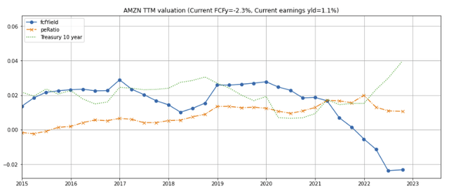 Amazon valuation (free cash flow yield and earnings yield)