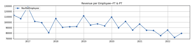 Amazon revenue per employee