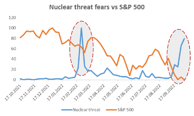 Nuclear threat correlation