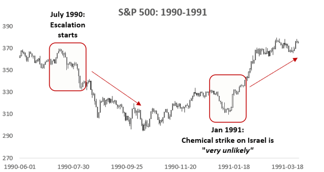 S&P 1990-1991