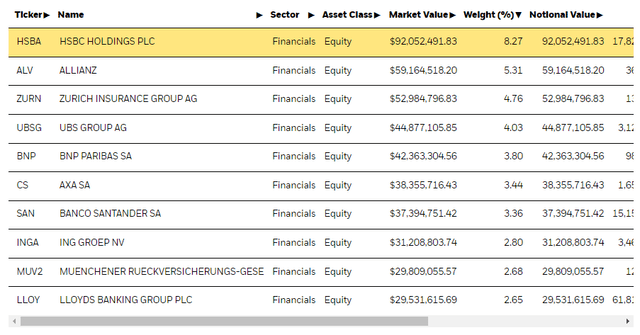 EUFN top holdings