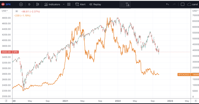S&P and BTC