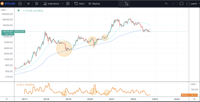 BTC volatility