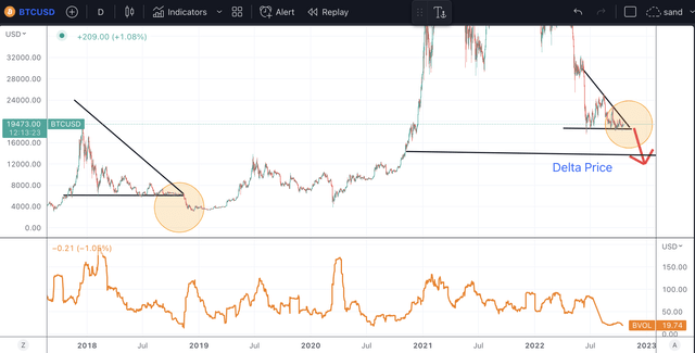 BTC 2018 vs 2022