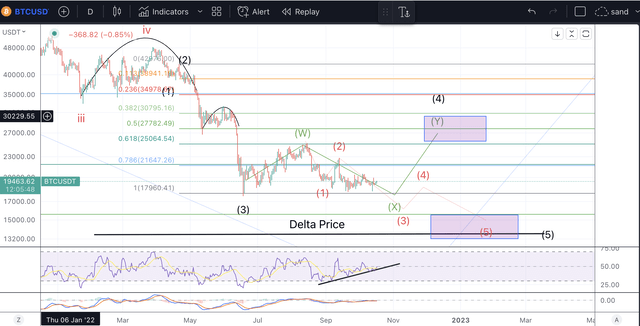 BTC EWT 计数