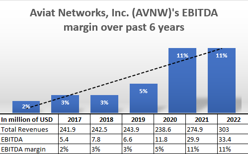 company's ebitda margin over past 6 years
