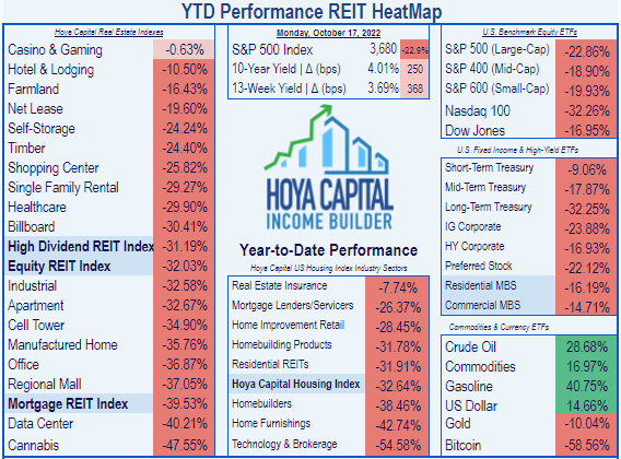 List of 18 REIT sectors, ranked by YTD total return, showing Office REITs ranked #14, ahead of only Regional malls, Data Centers, and Cannabis REITs, while Casinos, Hotels, and Farmland continue to lead the pack