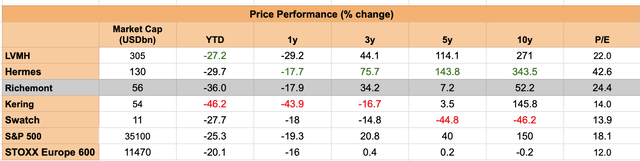 Price Performance