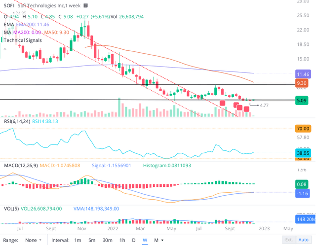 SoFi's stock chart (1st November 2022)