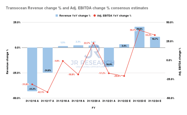 Transocean Revenue change % and Adjusted EBITDA change % consensus estimates