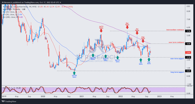 RIG price chart (weekly)
