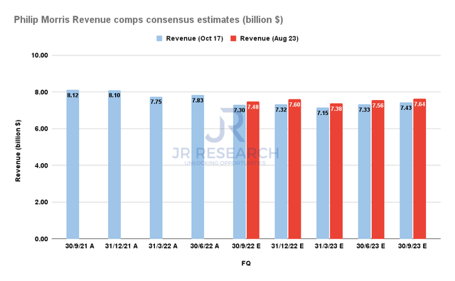 Philip Morris Revenue comps consensus estimates