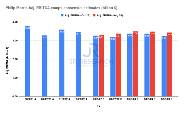 Philip Morris Adjusted EBITDA comps consensus estimates
