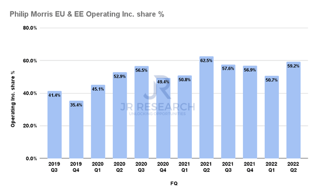Philip Morris EU and EE share of Operating Income %