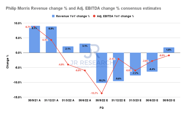 Philip Morris Revenue change % and Adjusted EBITDA change % consensus estimates
