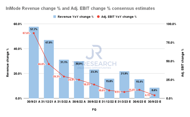 InMode Revenue change % and Adjusted EBIT change % consensus estimates