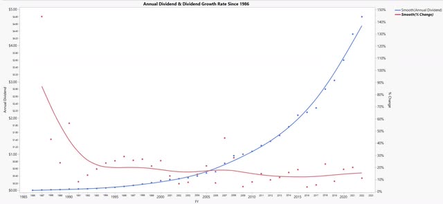 TROW annual dividend and dividend growth rate since 1986