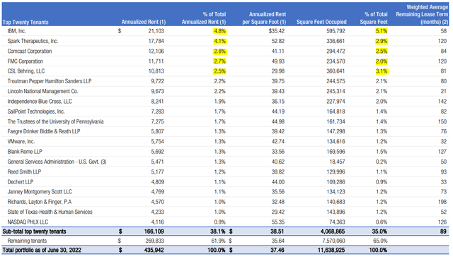 BDN - Tenants Diversification