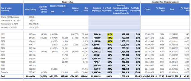 BDN - Lease Expiration Analysis