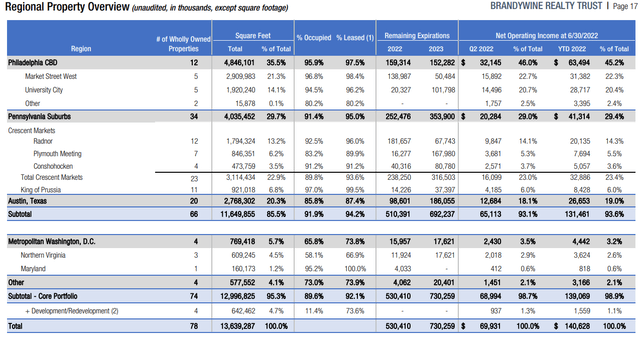 Regional Property Overview as per BDN