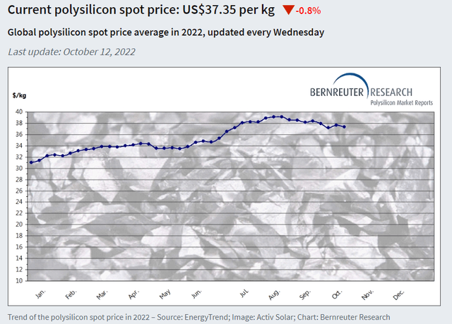 Polysilicon prices