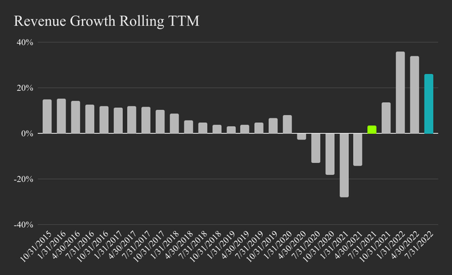 Inditex sales growth on a TTM basis
